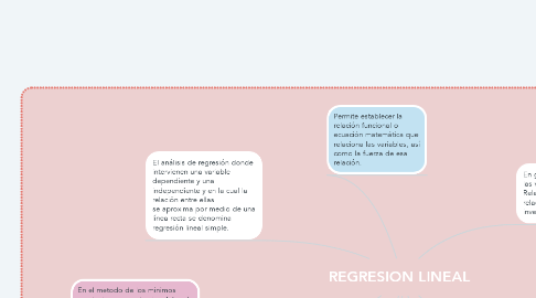 Mind Map: REGRESION LINEAL