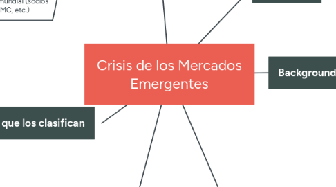 Mind Map: Crisis de los Mercados Emergentes