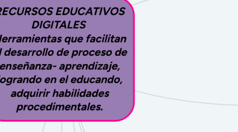 Mind Map: RECURSOS EDUCATIVOS DIGITALES  Herramientas que facilitan el desarrollo de proceso de enseñanza- aprendizaje, logrando en el educando, adquirir habilidades procedimentales.