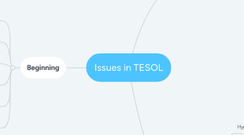 Mind Map: Issues in TESOL