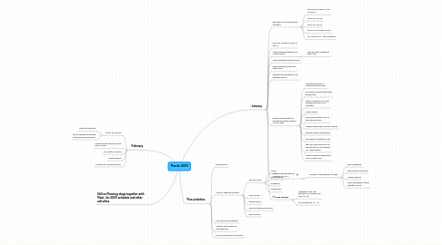 Mind Map: Plan for 2009