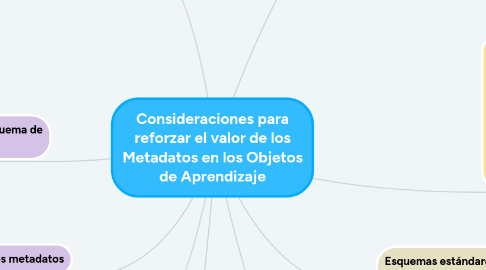 Mind Map: Consideraciones para reforzar el valor de los Metadatos en los Objetos de Aprendizaje