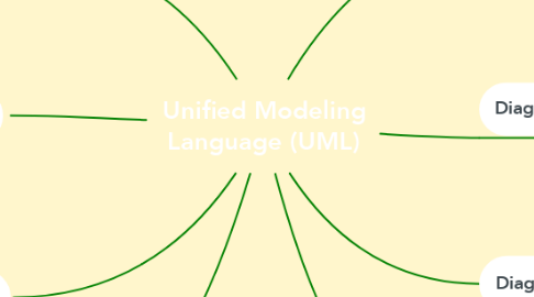 Mind Map: Unified Modeling Language (UML)
