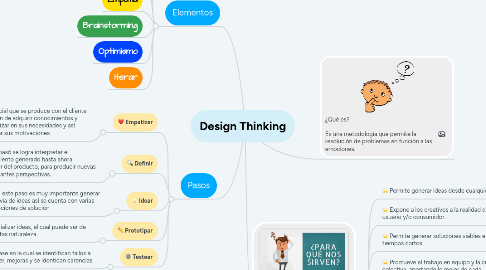 Mind Map: Design Thinking