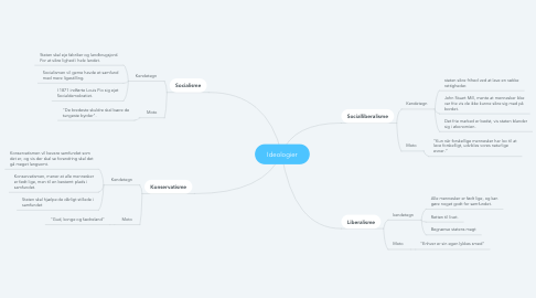 Mind Map: Ideologier