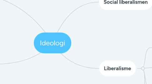 Mind Map: Ideologi