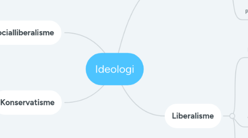 Mind Map: Ideologi
