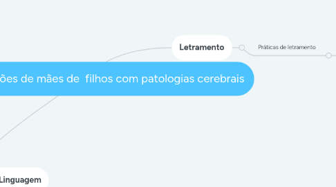 Mind Map: As representações de mães de filhos com patologias cerebrais
