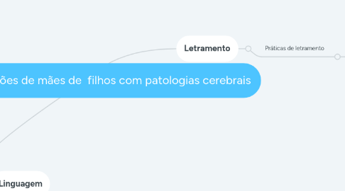 Mind Map: As representações de mães de  filhos com patologias cerebrais