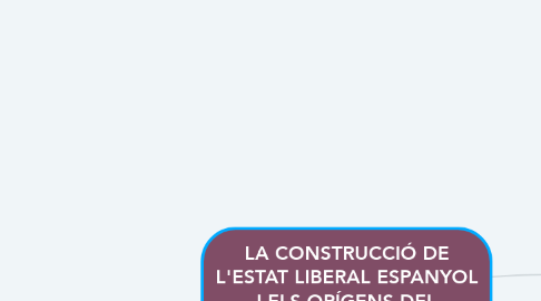 Mind Map: LA CONSTRUCCIÓ DE L'ESTAT LIBERAL ESPANYOL I ELS ORÍGENS DEL CATALANISME