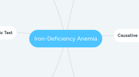 Mind Map: Iron-Deficiency Anemia