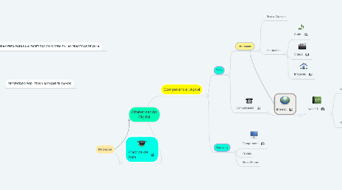 Mind Map: Alfabetización Digital