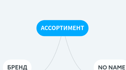 Mind Map: АССОРТИМЕНТ