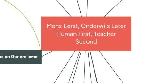 Mind Map: Mens Eerst, Onderwijs Later Human First, Teacher Second