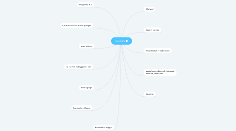 Mind Map: Danmark