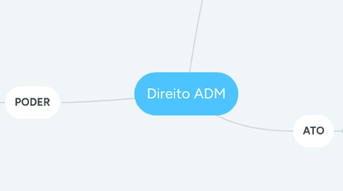 Mind Map: Direito ADM