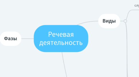 Mind Map: Речевая деятельность