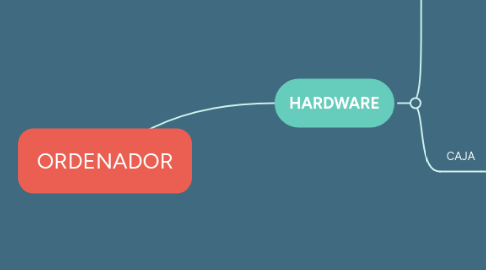 Mind Map: ORDENADOR