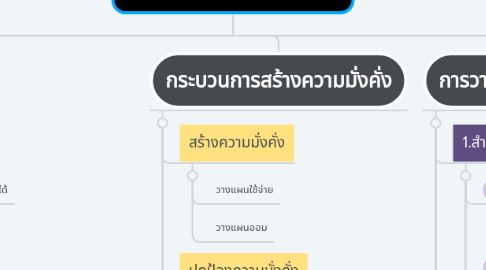 Mind Map: ð°āđāļāļīāļāļāļāļāļāđāļāļāļ§āļēāļāđāļāļ ð°