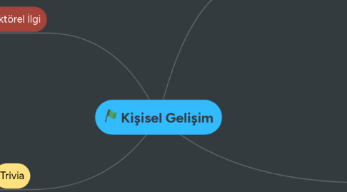 Mind Map: Kişisel Gelişim