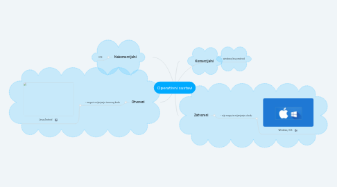 Mind Map: Operativni sustavi