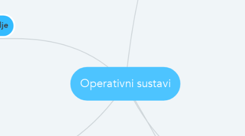 Mind Map: Operativni sustavi
