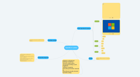 Mind Map: Operativni sustavi