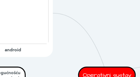 Mind Map: Operativni sustav