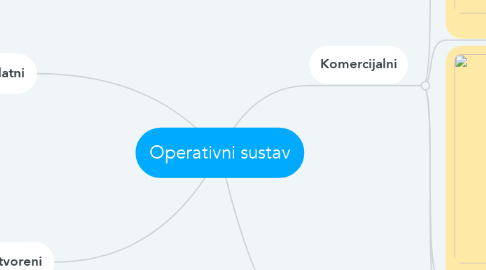 Mind Map: Operativni sustav