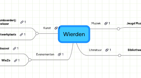 Mind Map: Wierden