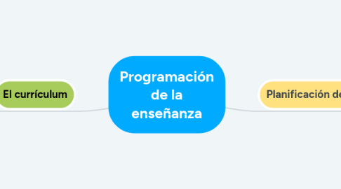 Mind Map: Programación de la enseñanza