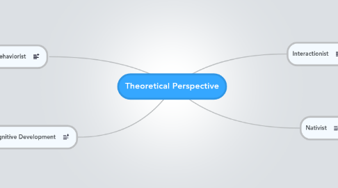 Mind Map: Theoretical Perspective