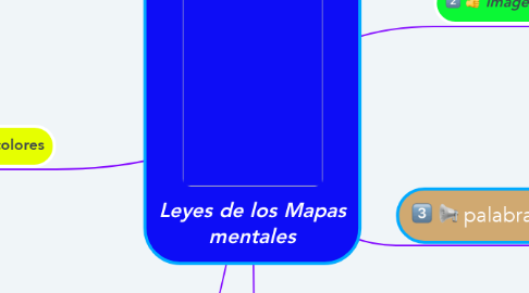 Mind Map: Leyes de los Mapas mentales