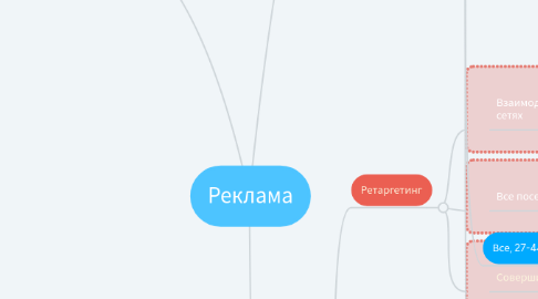 Mind Map: Реклама