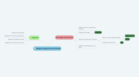 Mind Map: Allégez les pages de votre site web