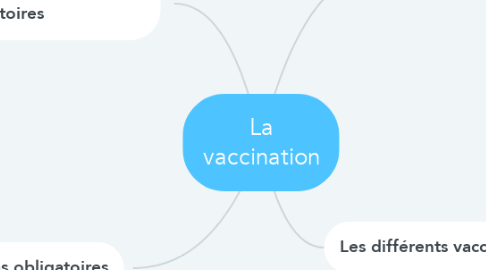 Mind Map: La vaccination