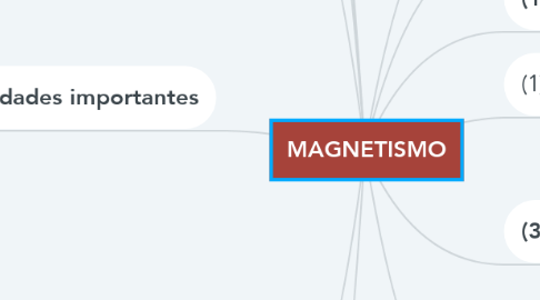 Mind Map: MAGNETISMO