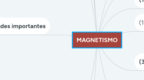 Mind Map: MAGNETISMO