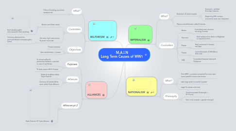 Mind Map: M.A.I.N Long Term Causes of WW1