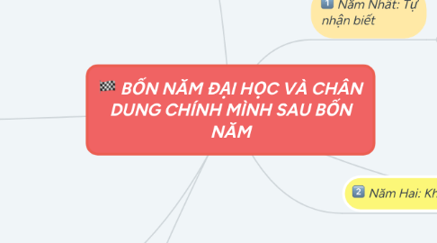 Mind Map: BỐN NĂM ĐẠI HỌC VÀ CHÂN DUNG CHÍNH MÌNH SAU BỐN NĂM