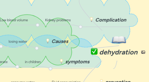 Mind Map: dehydration