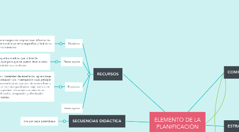 Mind Map: ELEMENTO DE LA PLANIFICACIÓN