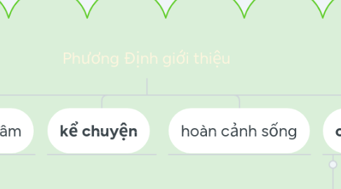Mind Map: Anh Thanh Niên