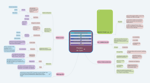 Mind Map: Modelo de Tyler