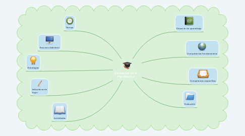 Mind Map: Elementos de la Planificación