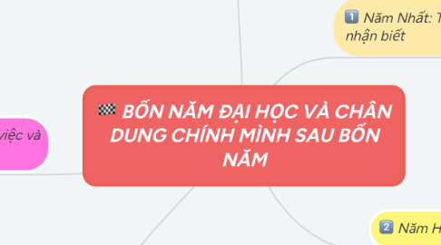 Mind Map: BỐN NĂM ĐẠI HỌC VÀ CHÂN DUNG CHÍNH MÌNH SAU BỐN NĂM