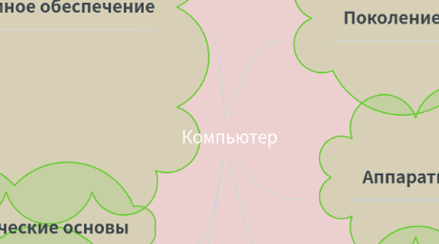 Mind Map: Компьютер