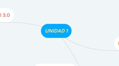 Mind Map: UNIDAD 1