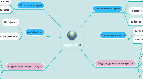 Mind Map: Модели