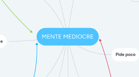 Mind Map: MENTE MEDIOCRE